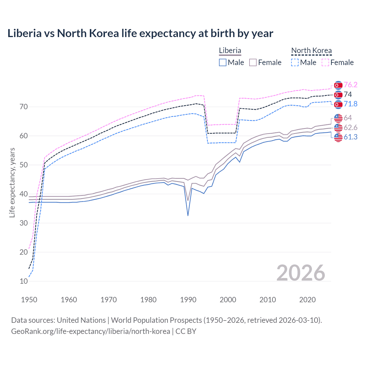 Life expectancy