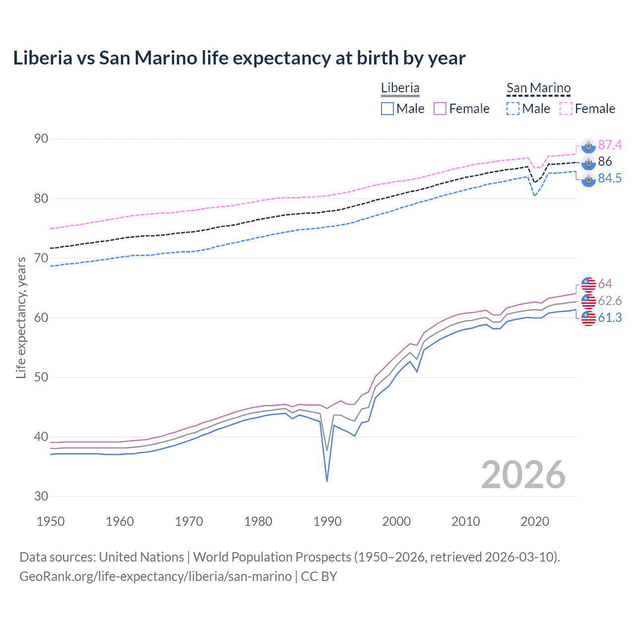 Life expectancy