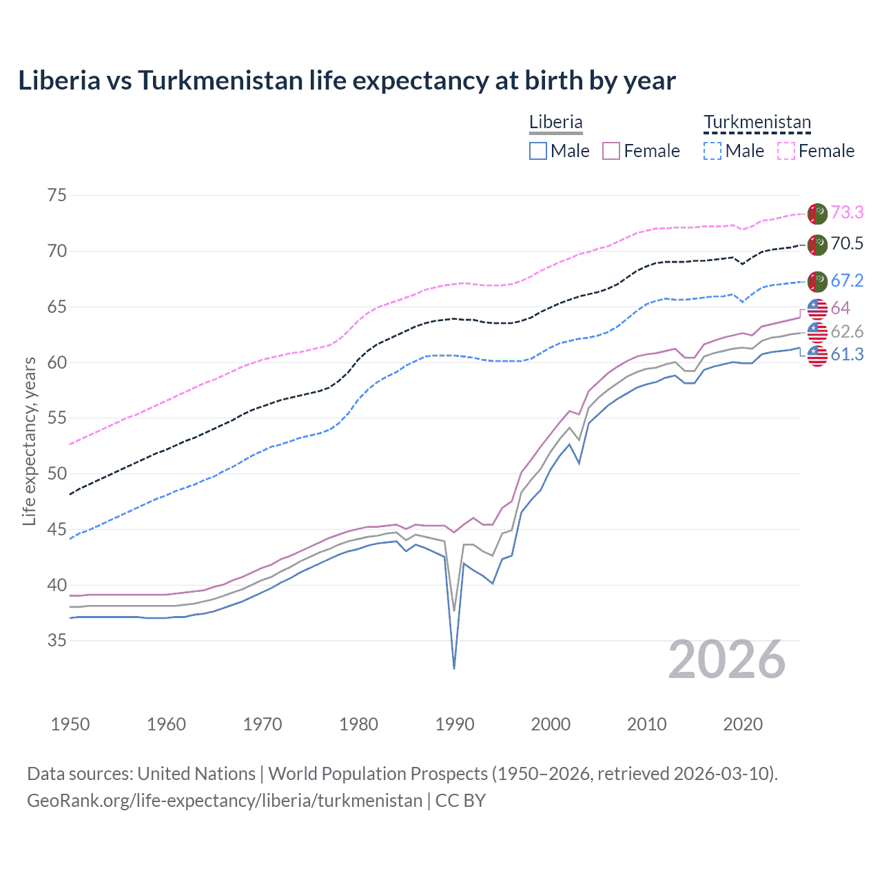 Life expectancy