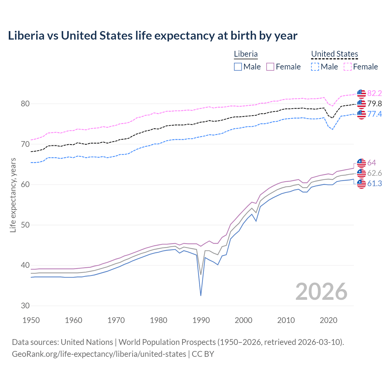 Life expectancy