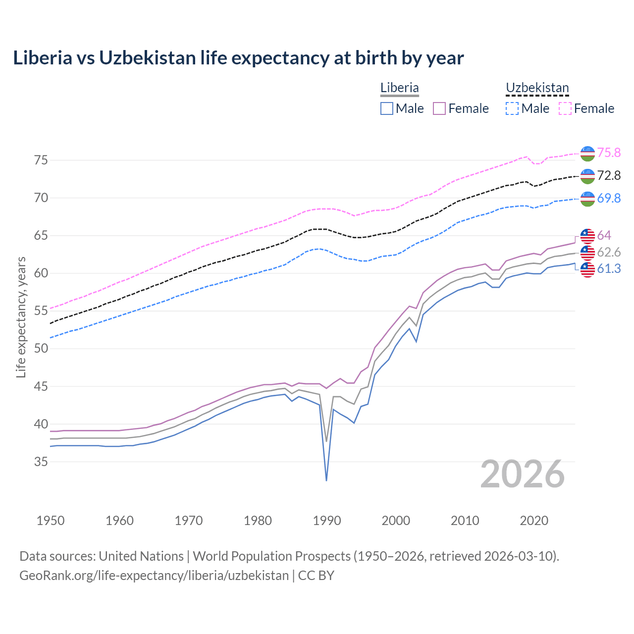 Life expectancy