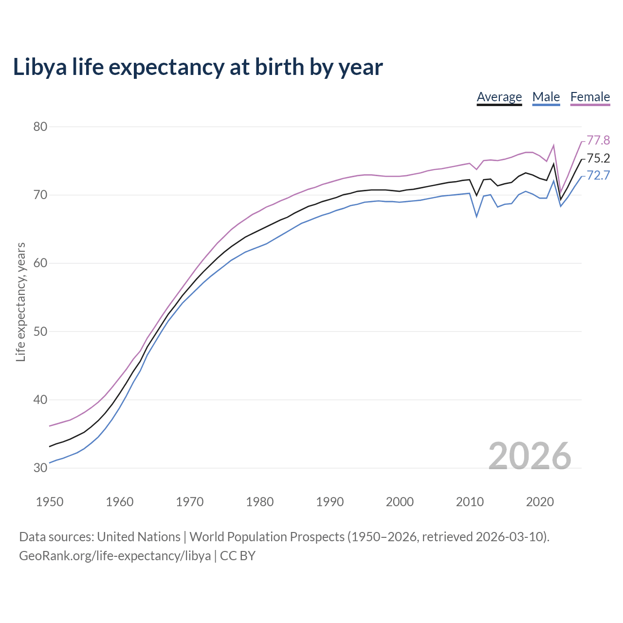 Life expectancy