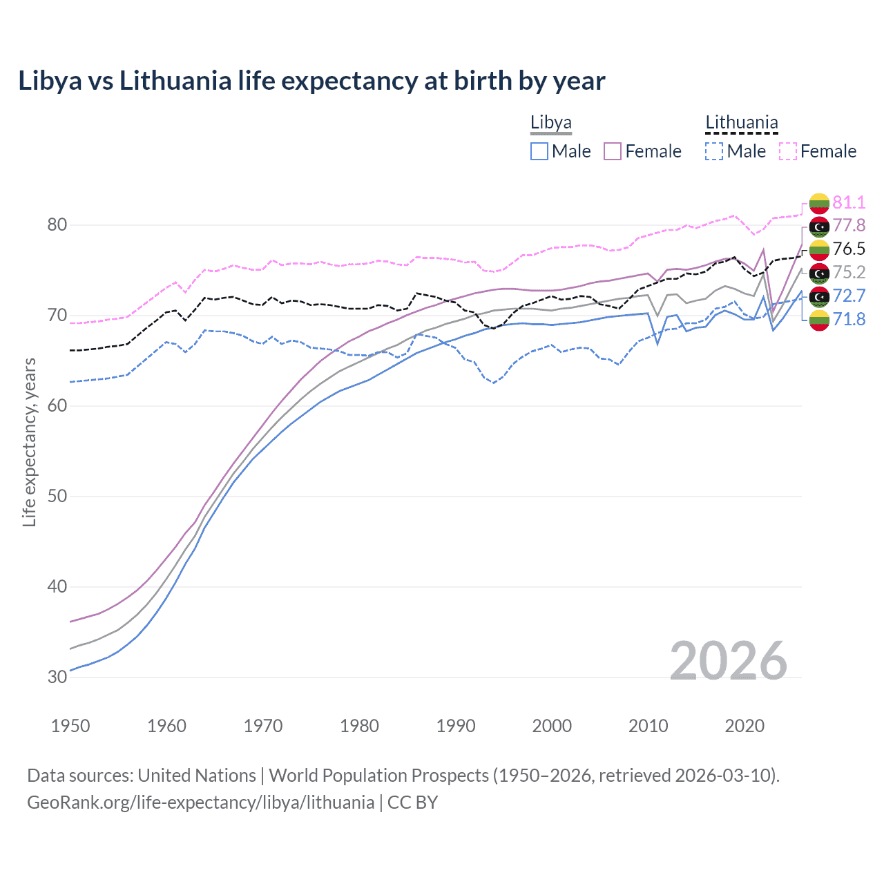 Life expectancy