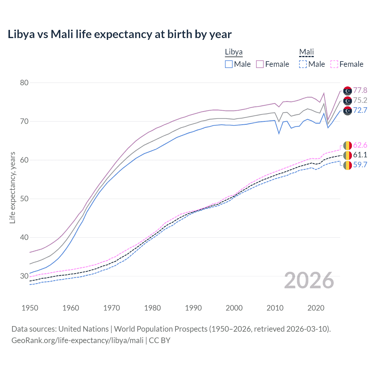 Life expectancy