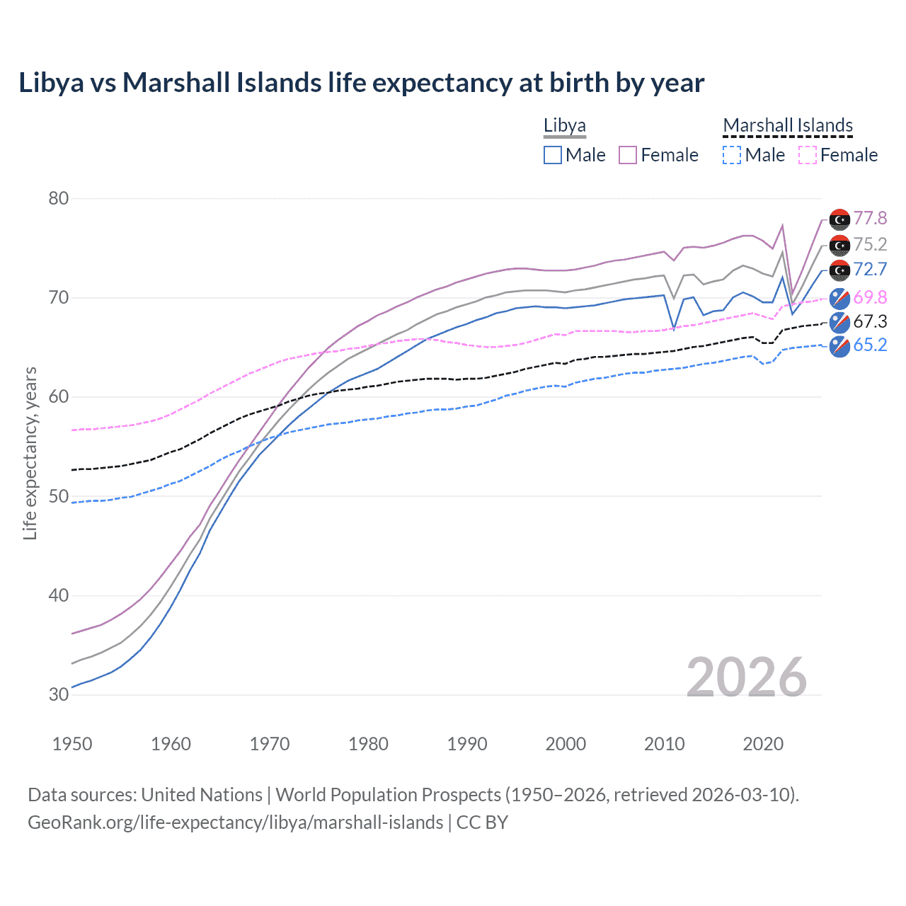 Life expectancy