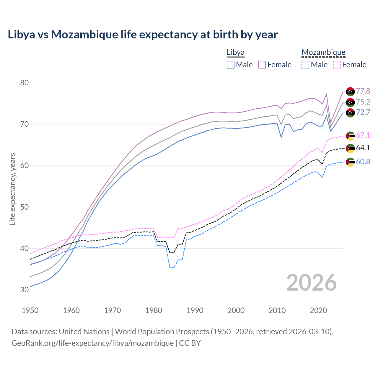 Life expectancy