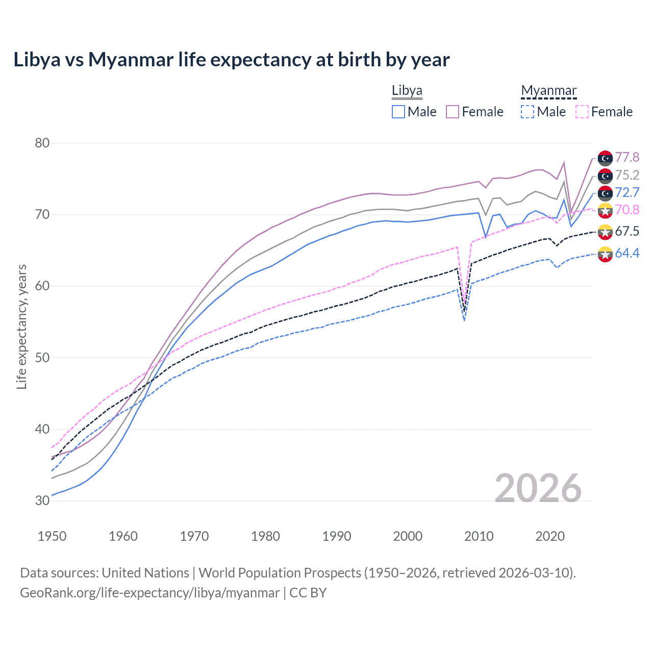 Life expectancy