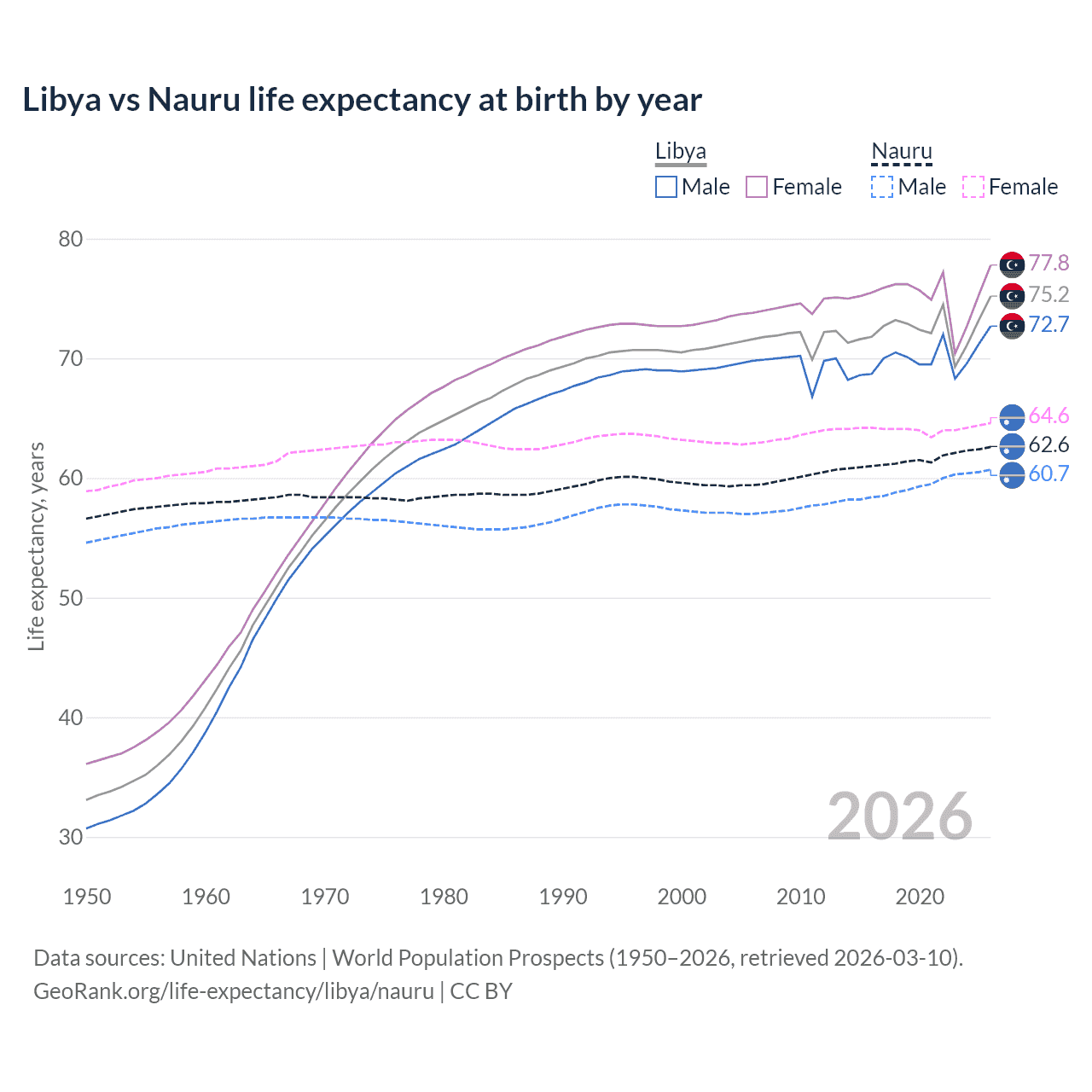 Life expectancy