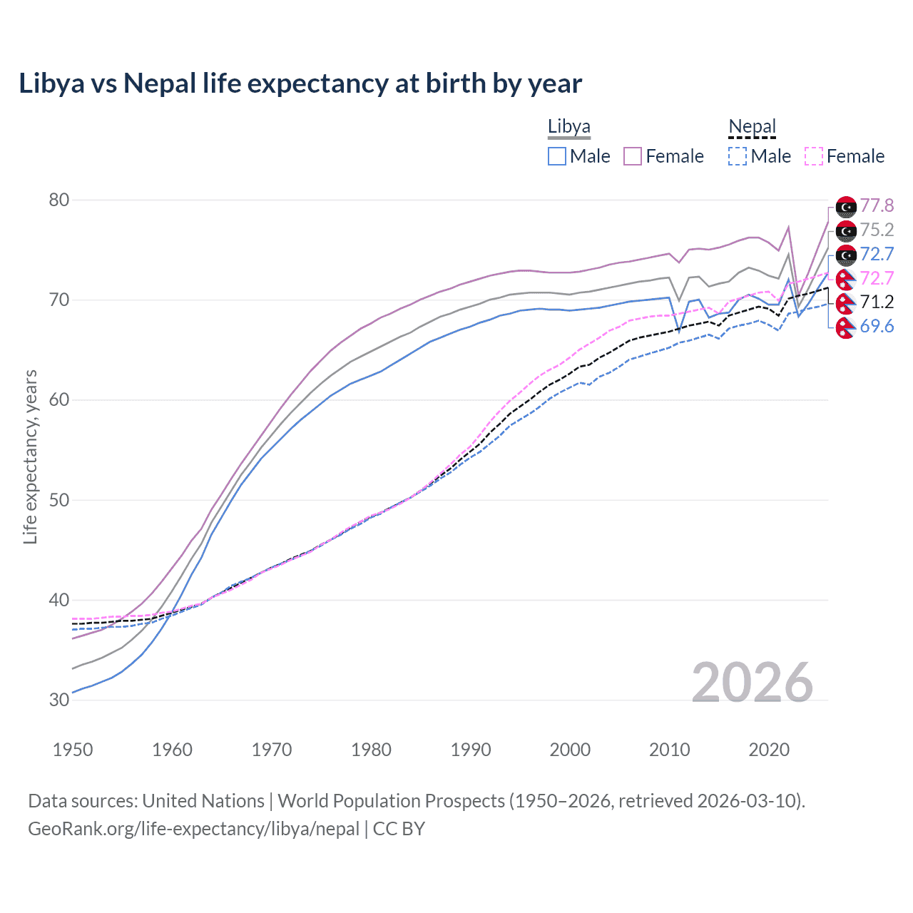 Life expectancy