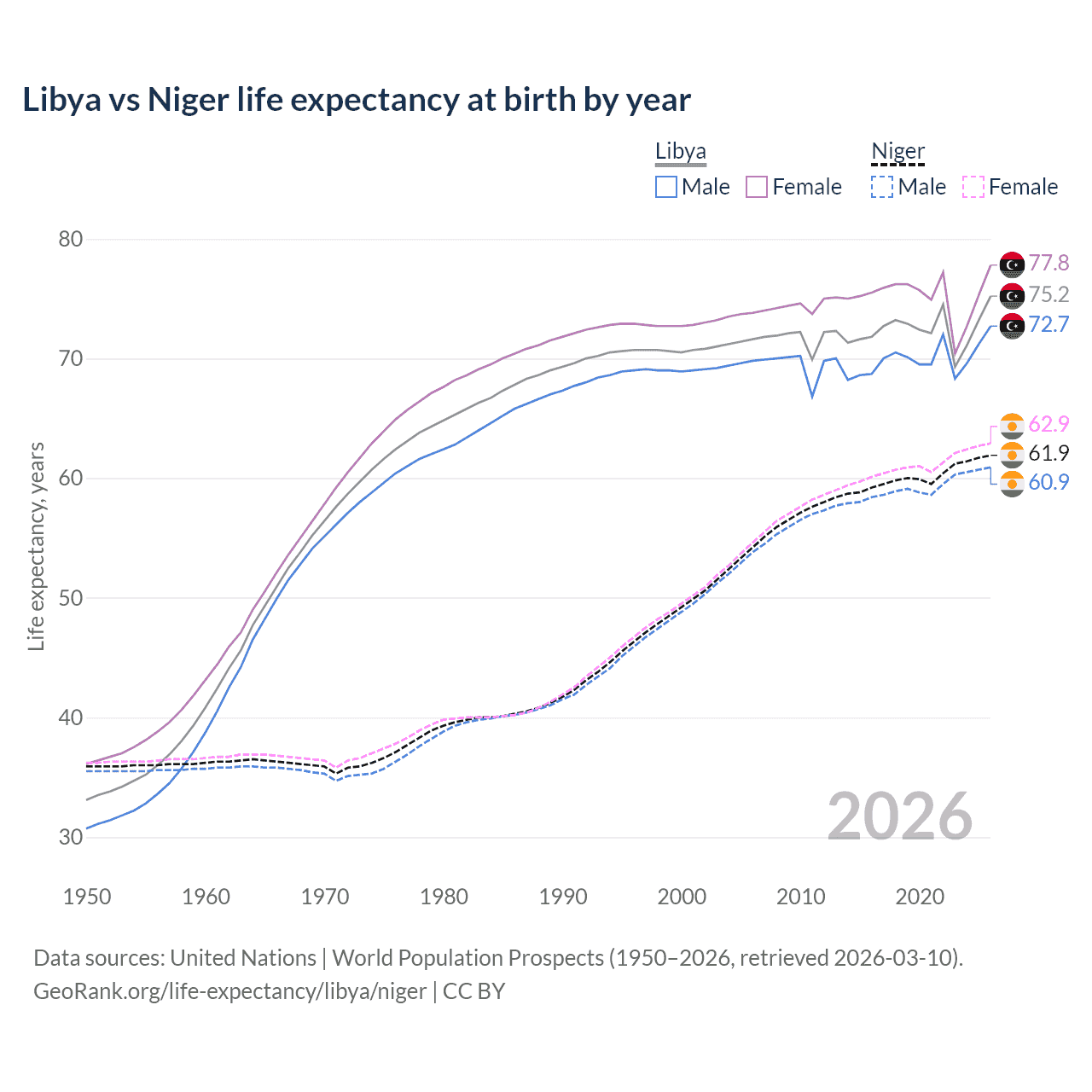 Life expectancy
