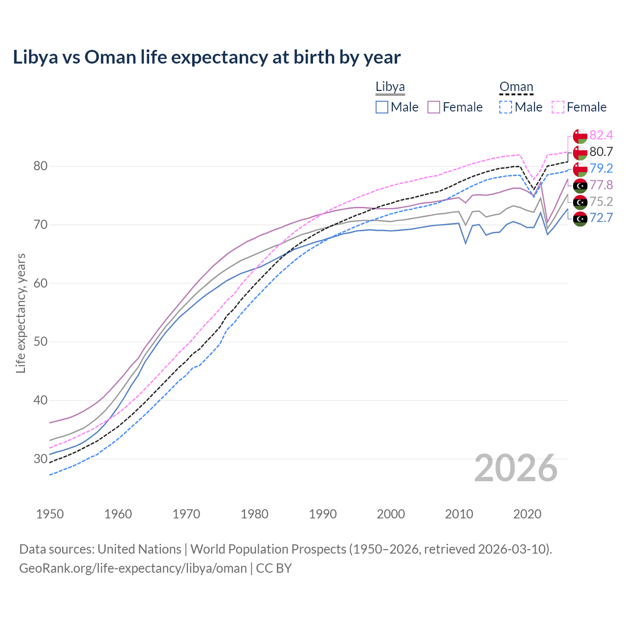 Life expectancy