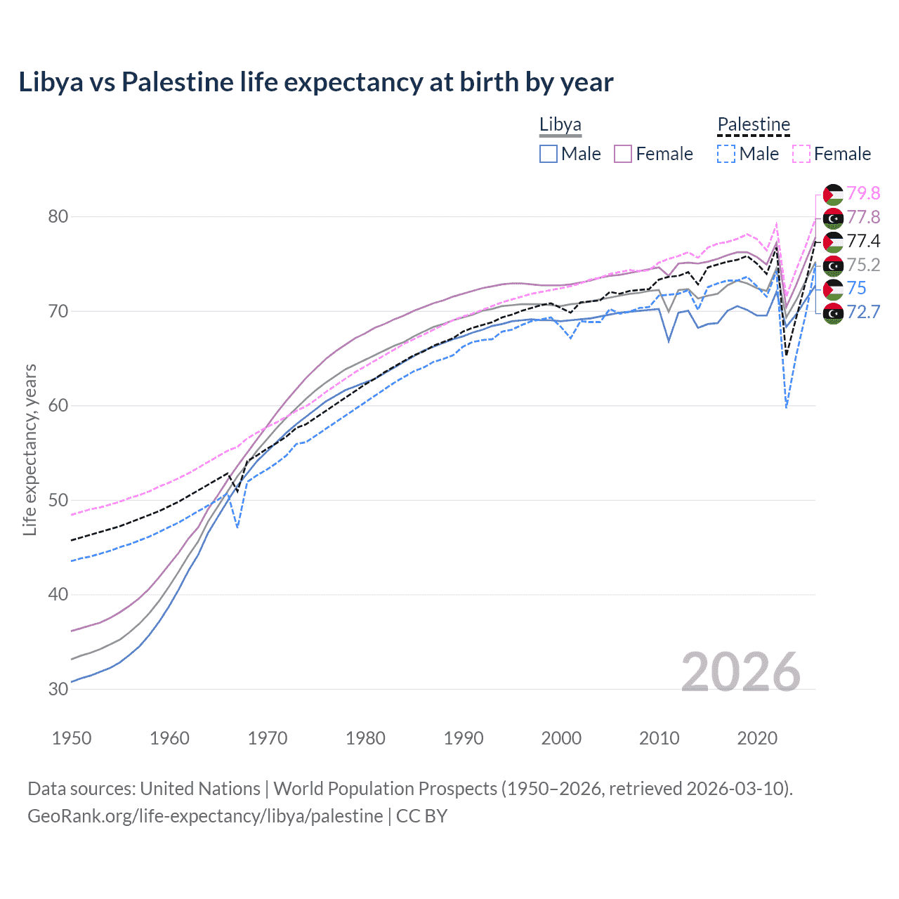 Life expectancy