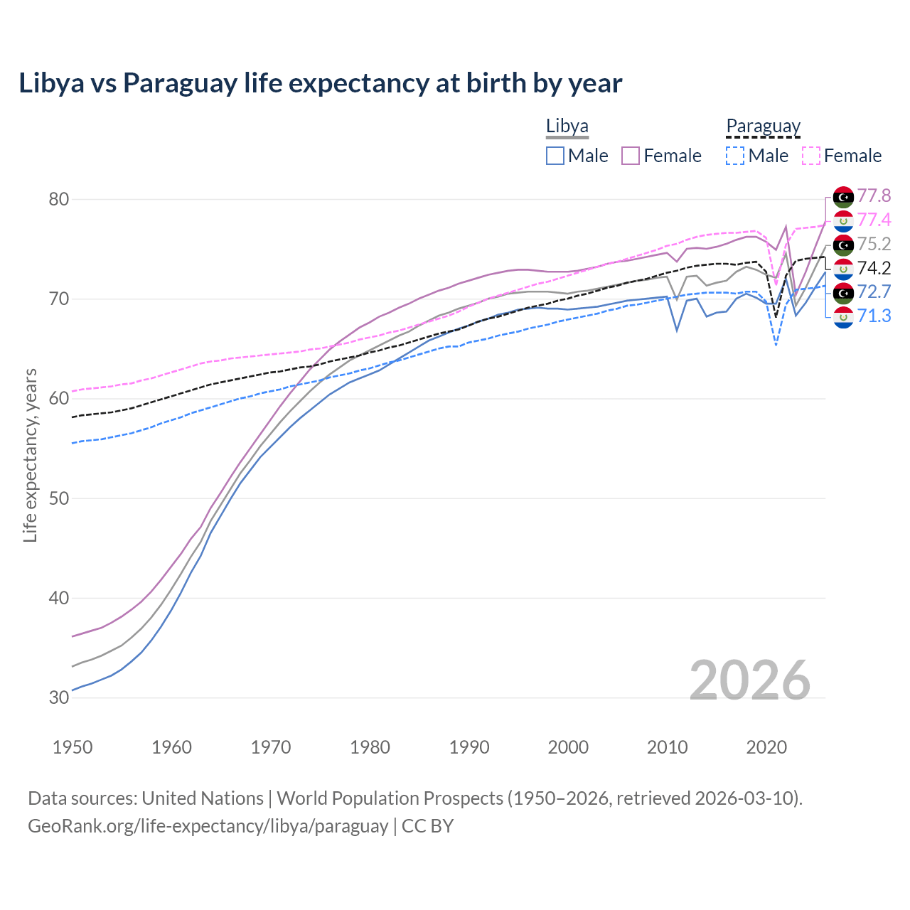 Life expectancy