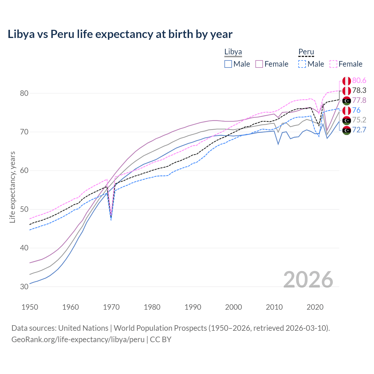 Life expectancy