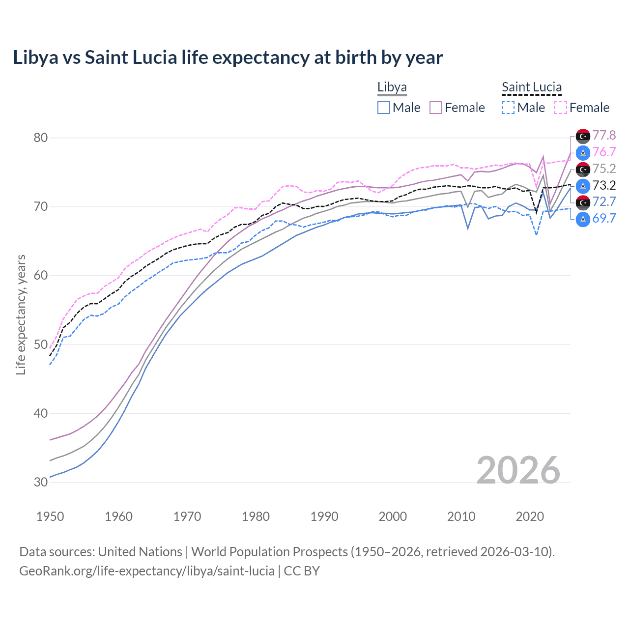 Life expectancy