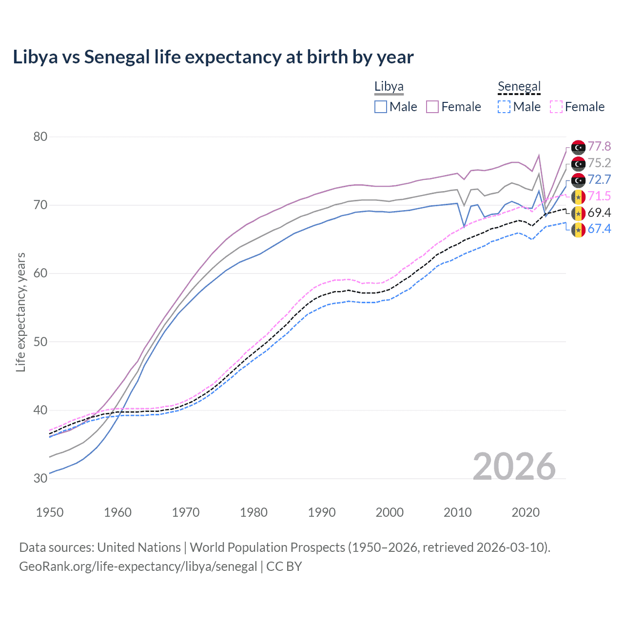 Life expectancy