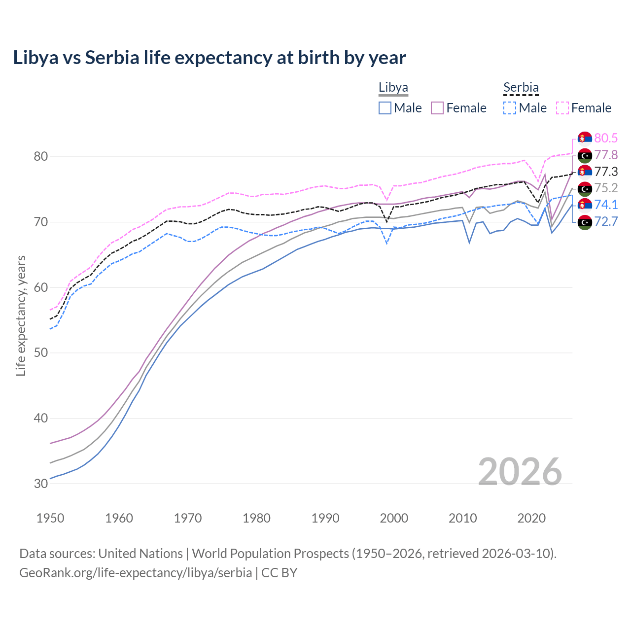 Life expectancy