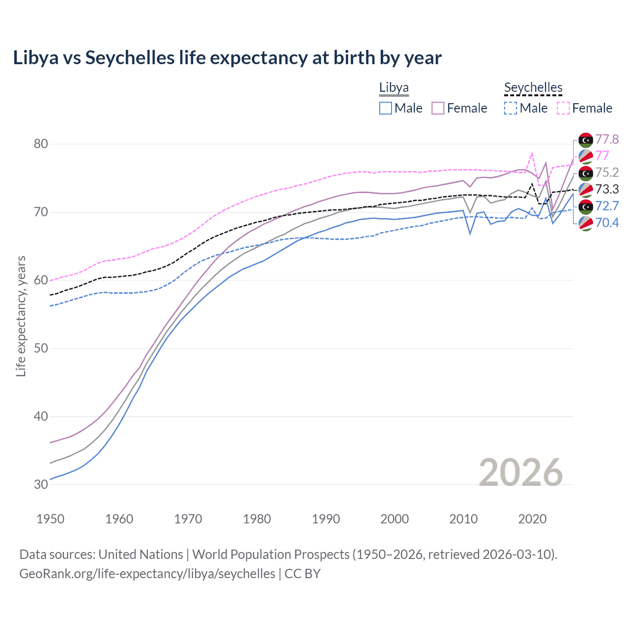 Life expectancy