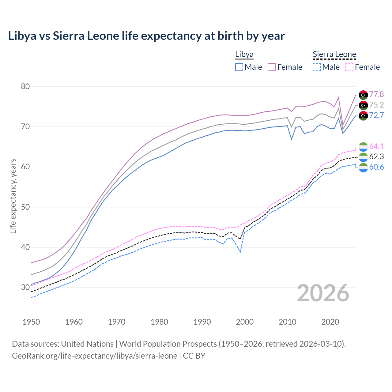 Life expectancy