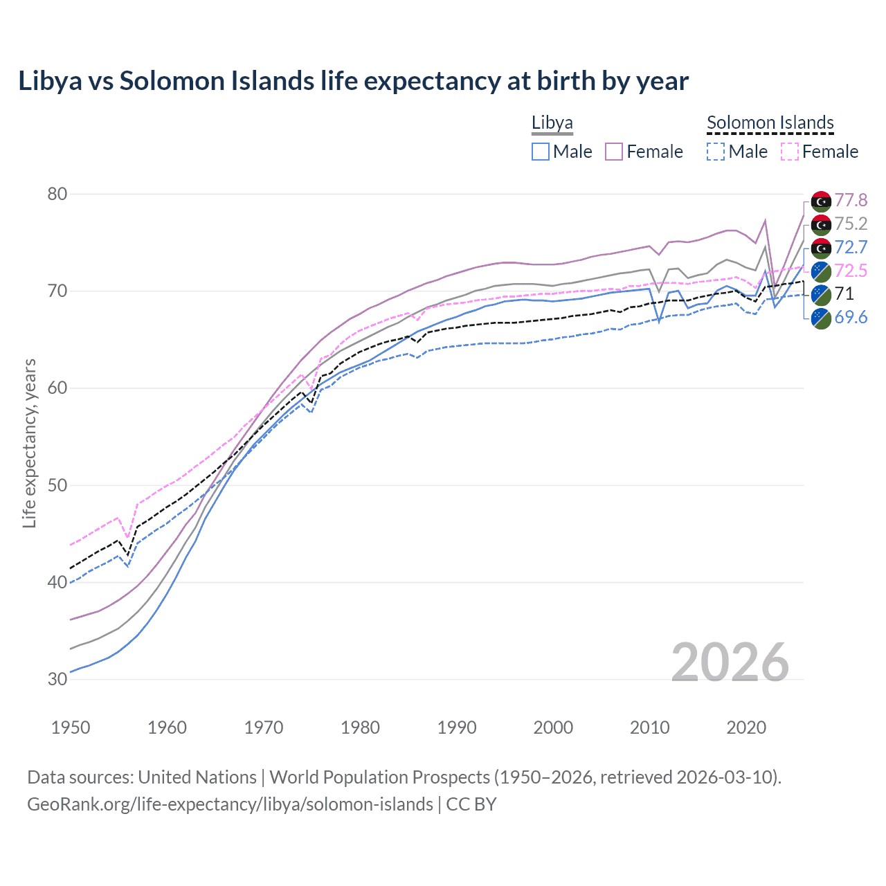 Life expectancy