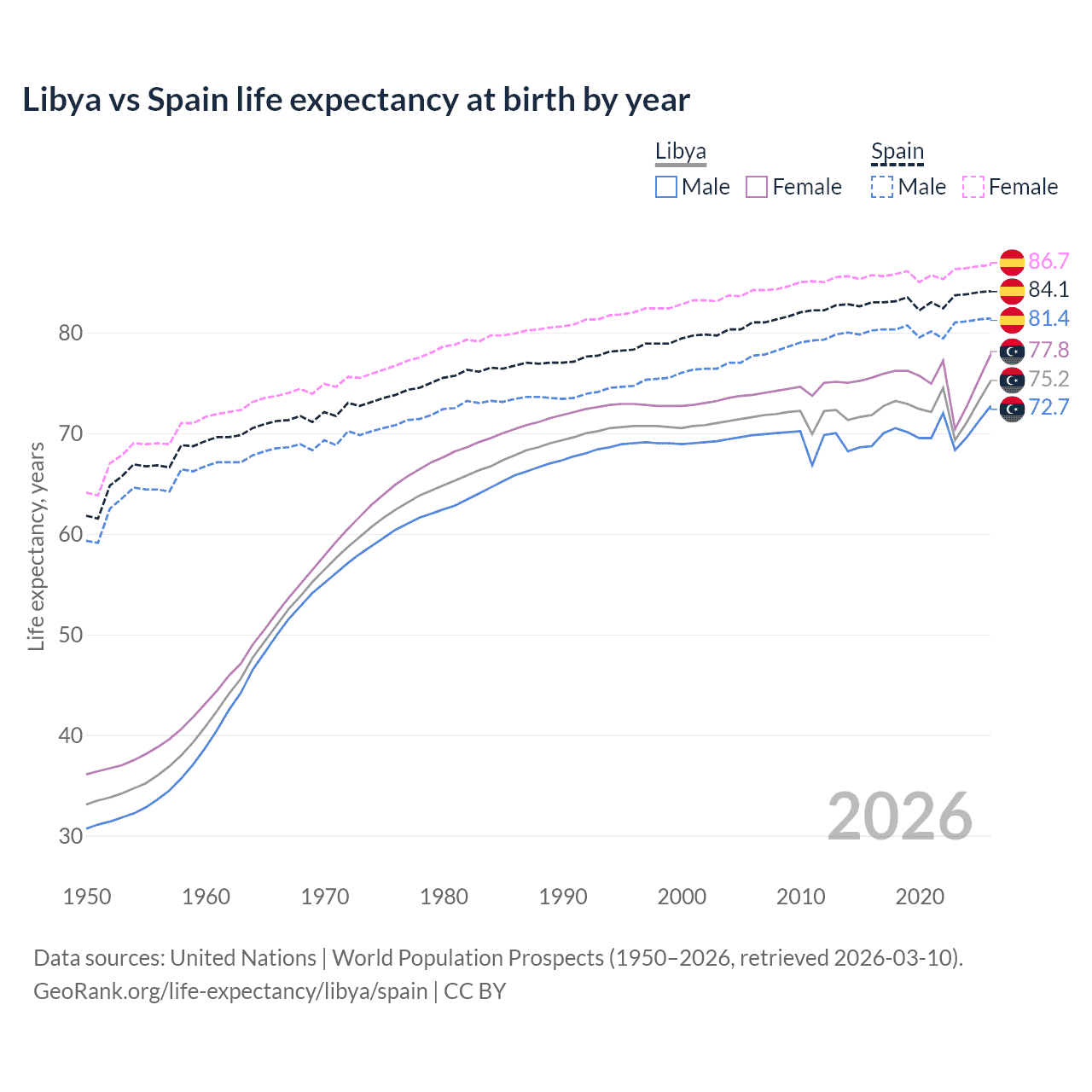 Life expectancy