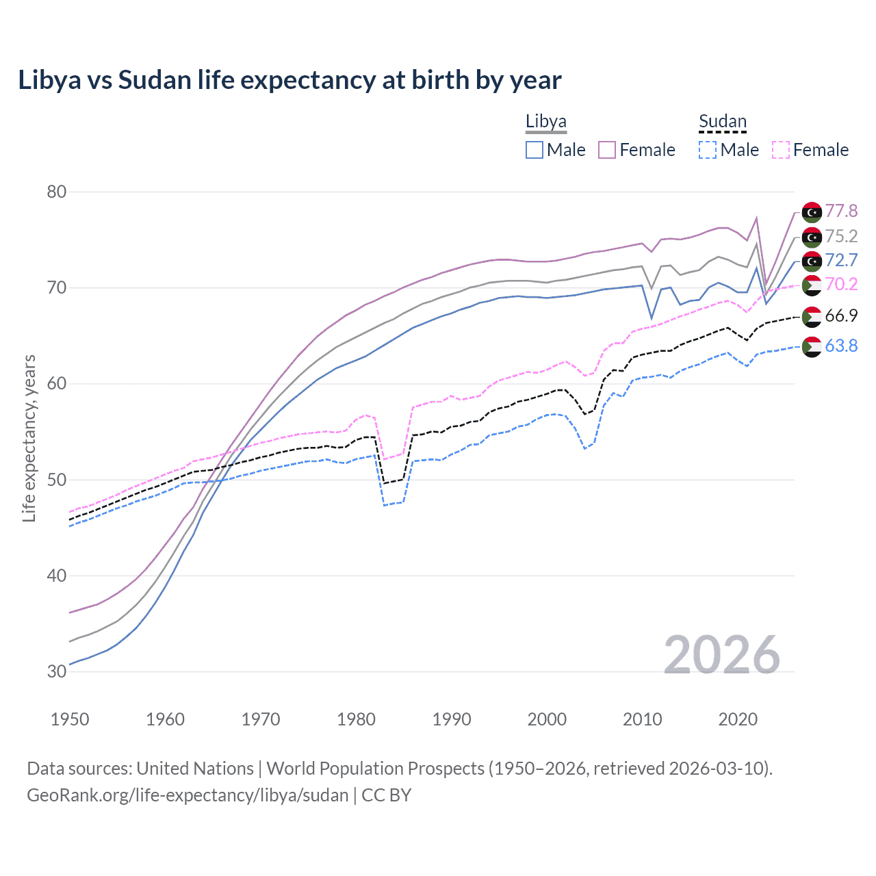Life expectancy