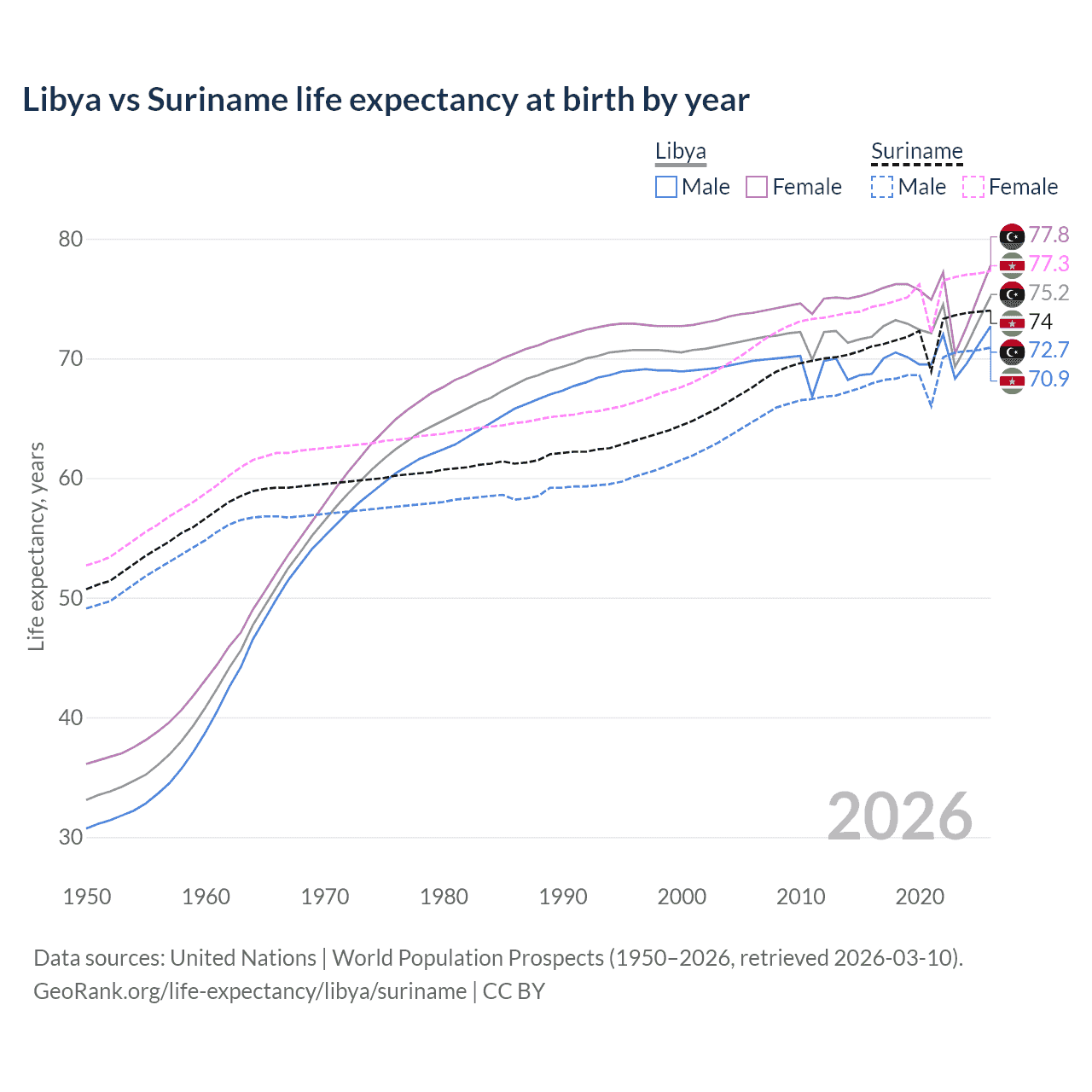 Life expectancy