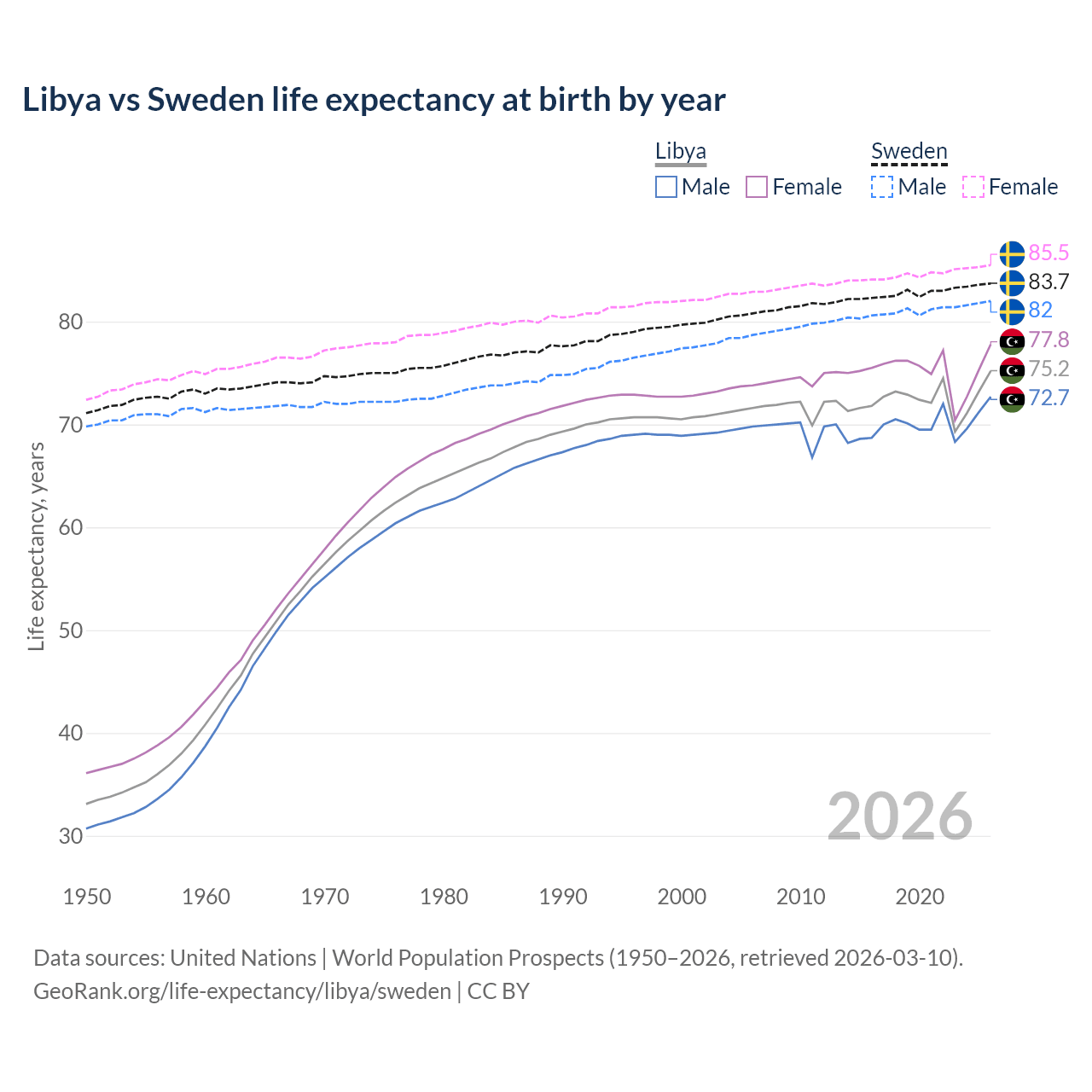Life expectancy