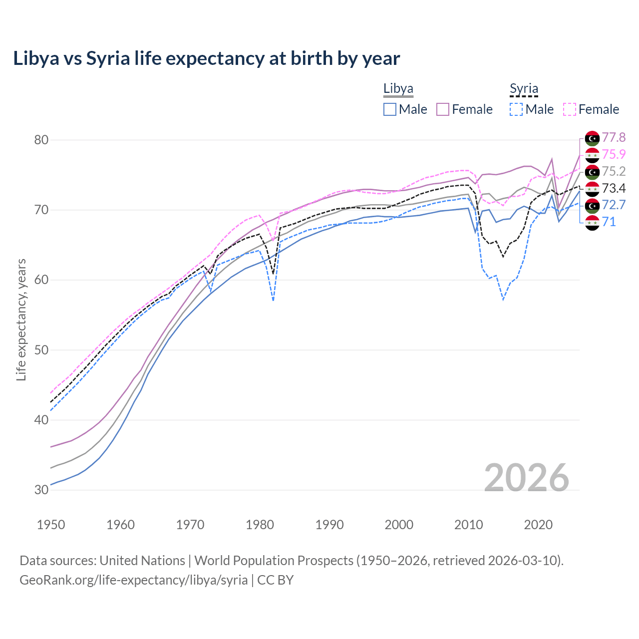 Life expectancy