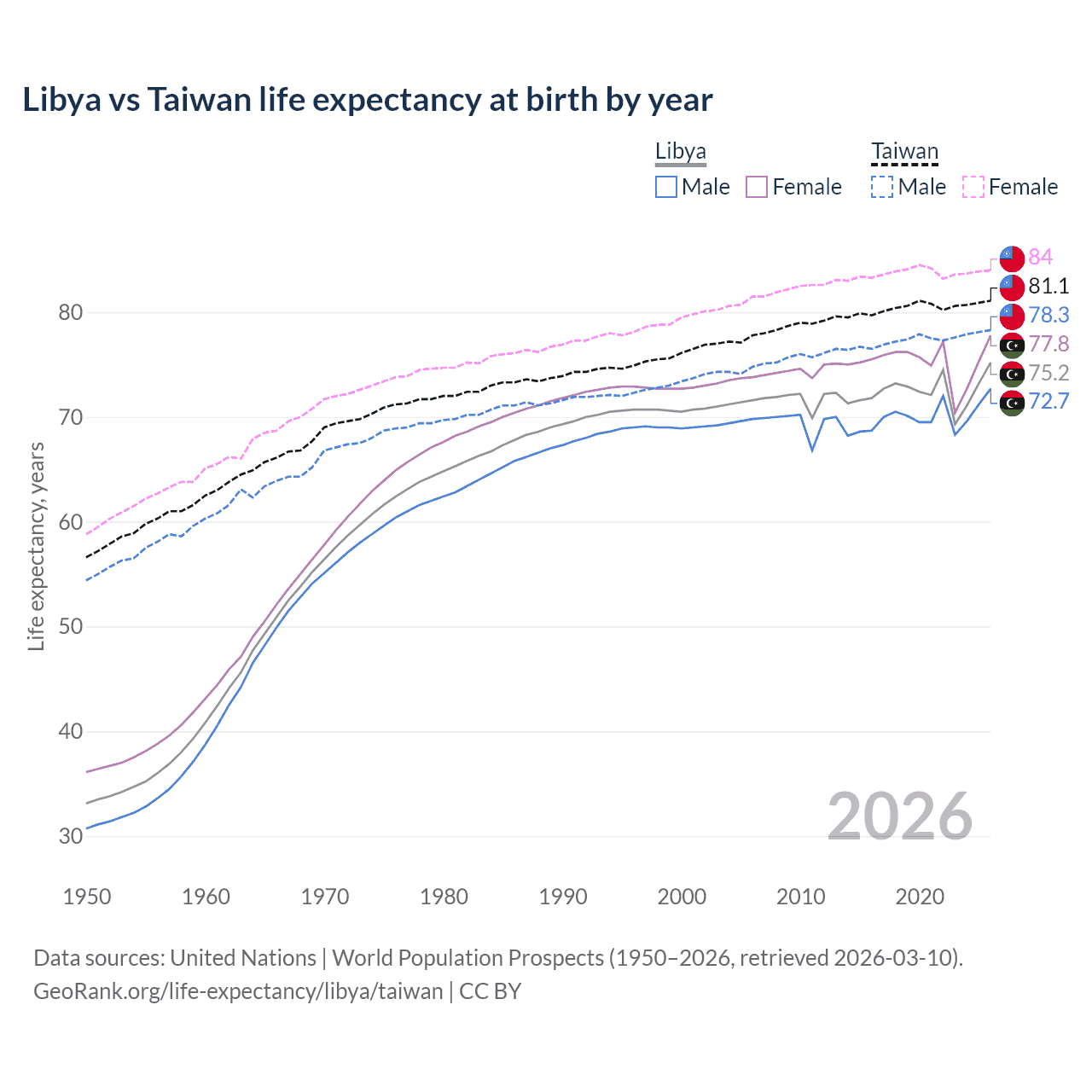 Life expectancy