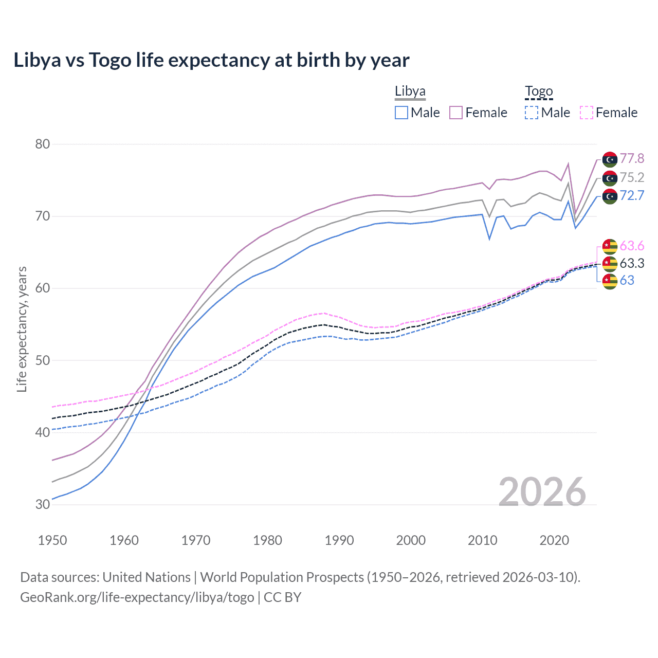 Life expectancy