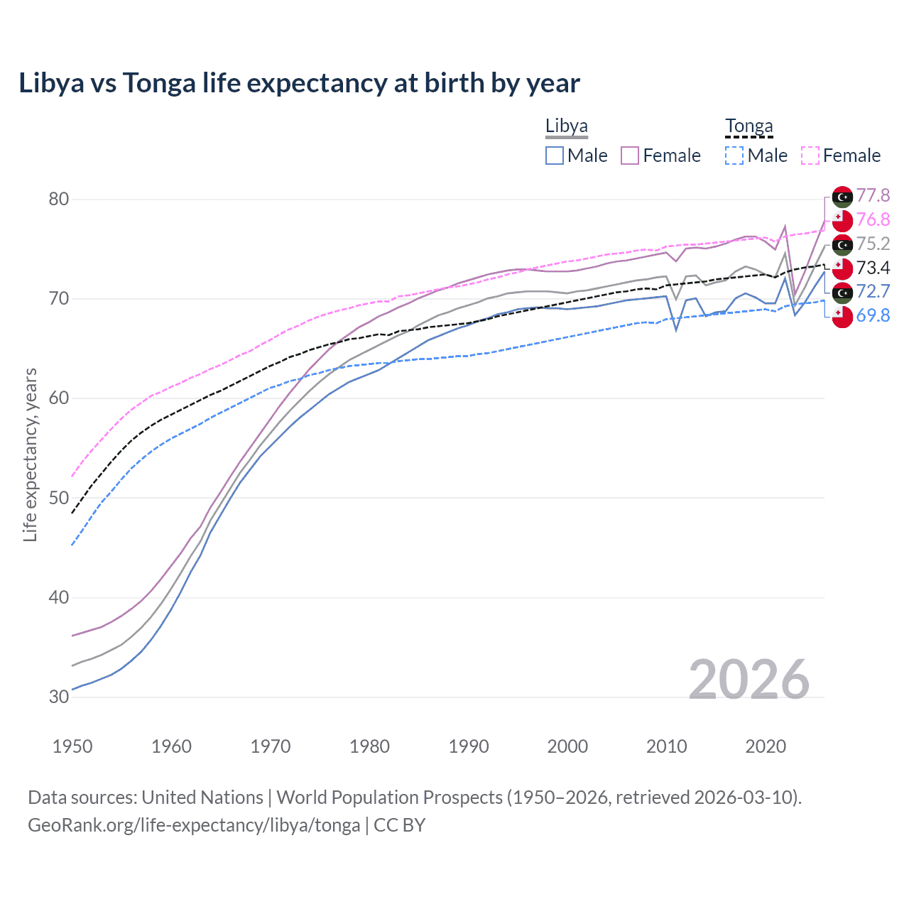 Life expectancy