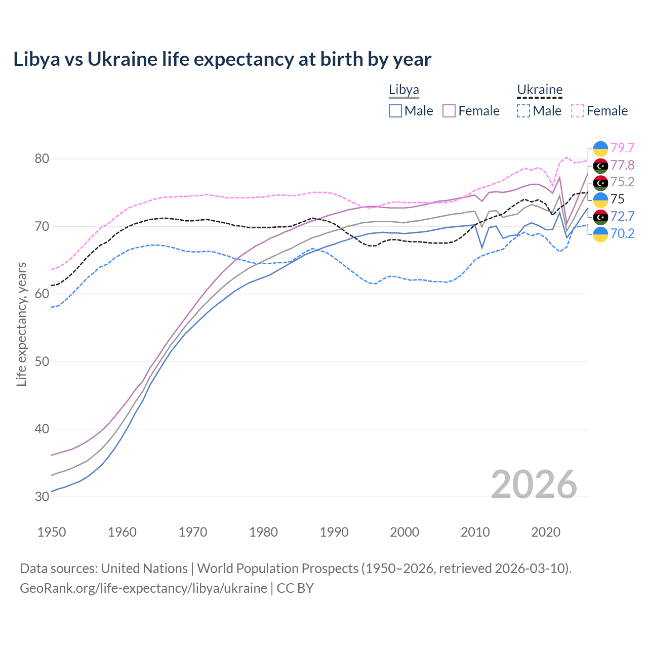 Life expectancy