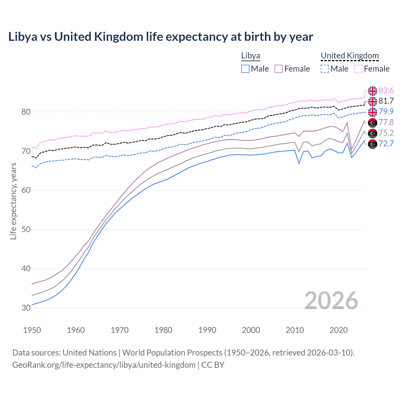 Life expectancy