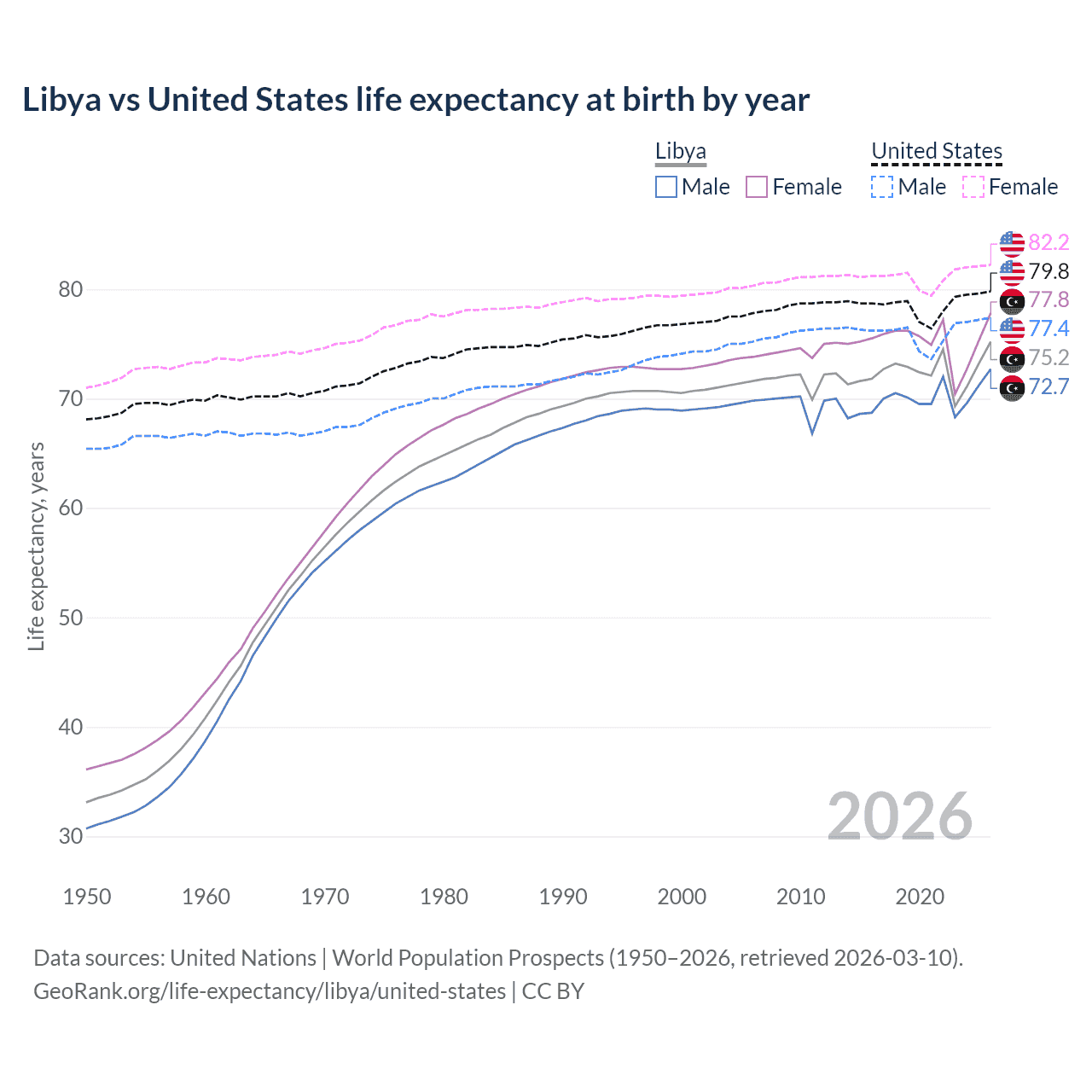 Life expectancy