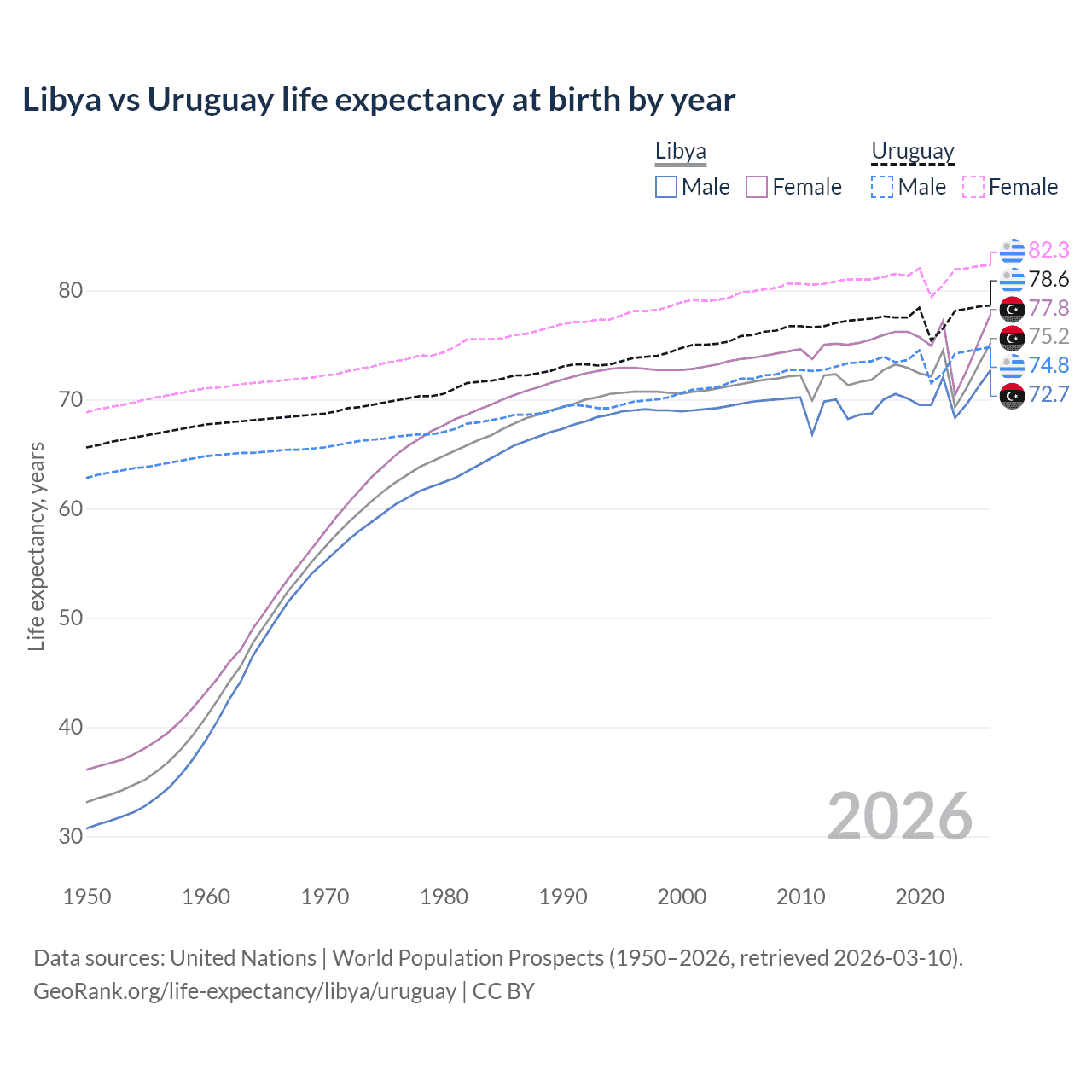 Life expectancy
