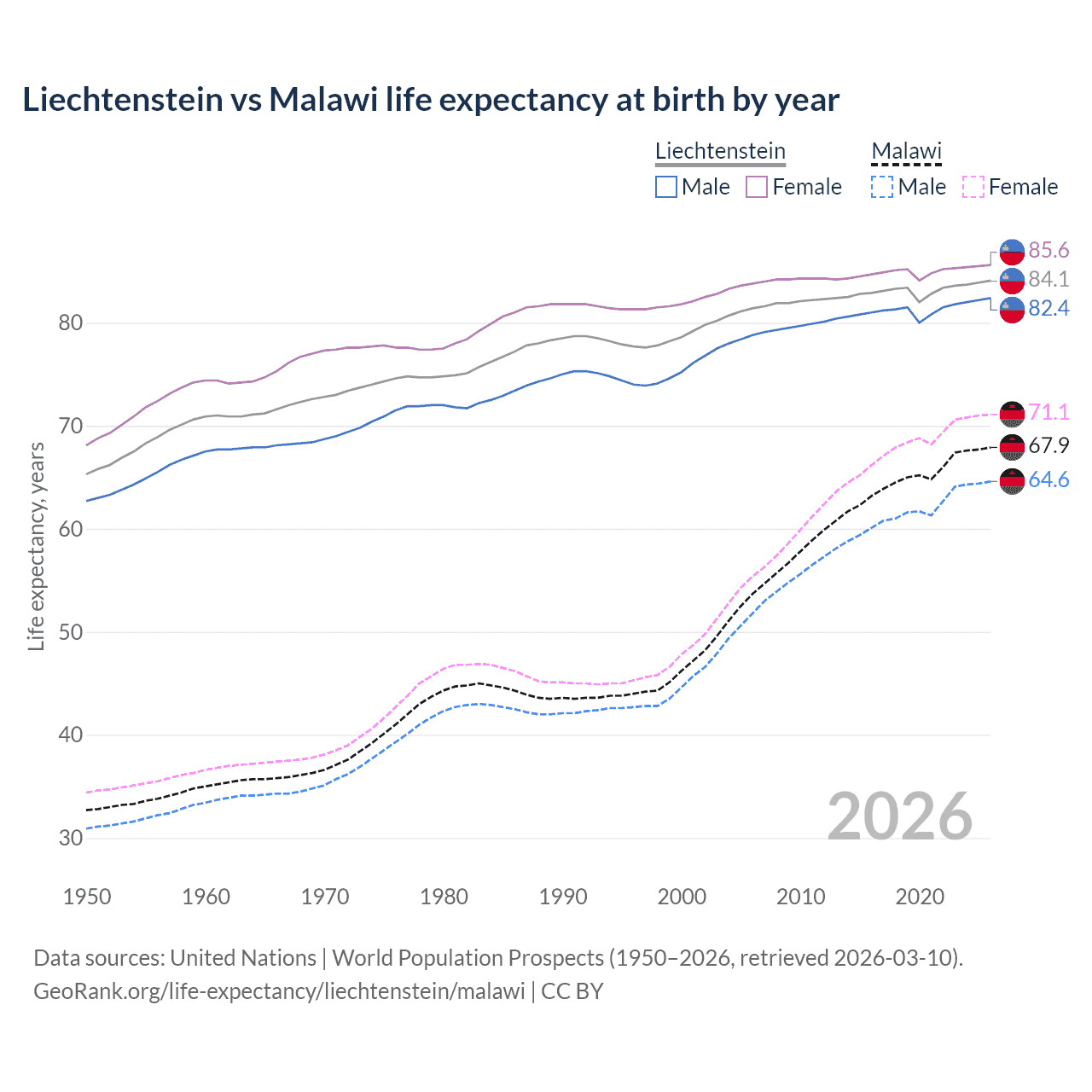Life expectancy