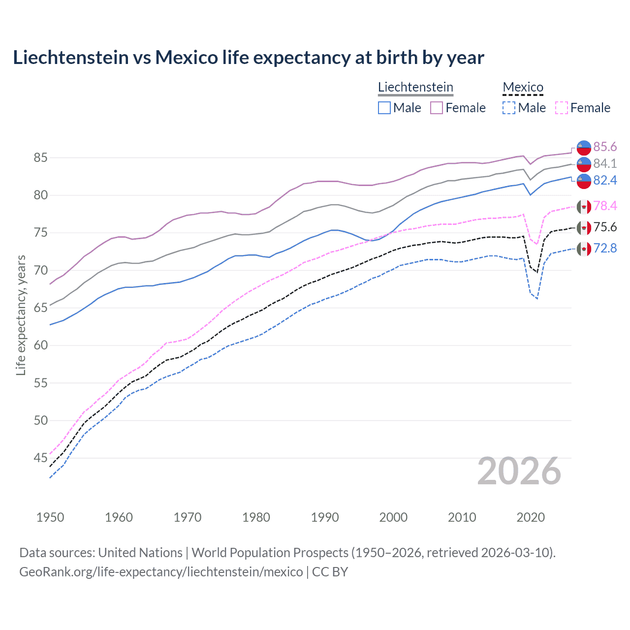 Life expectancy