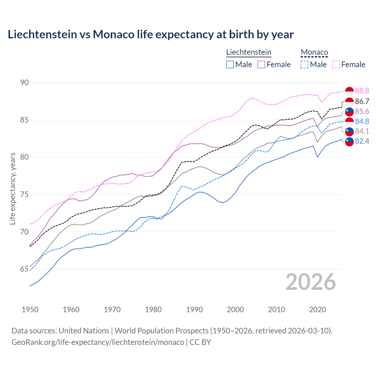 Life expectancy
