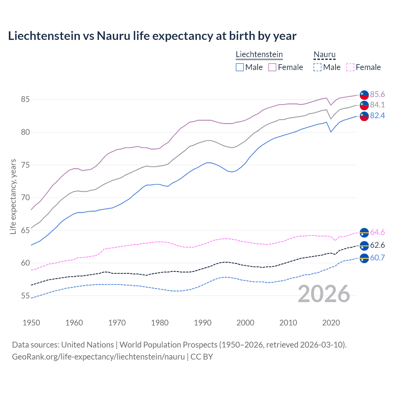 Life expectancy