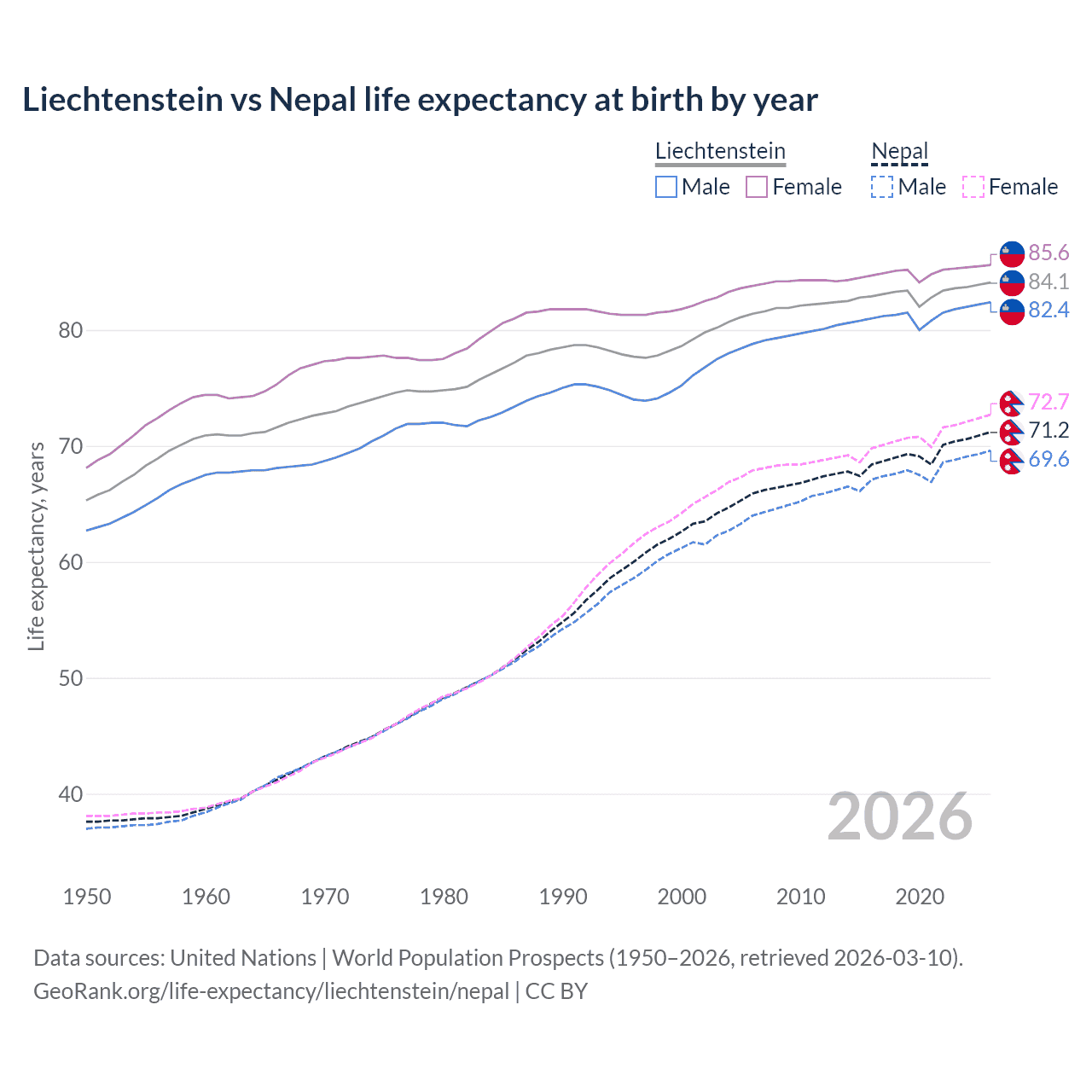 Life expectancy