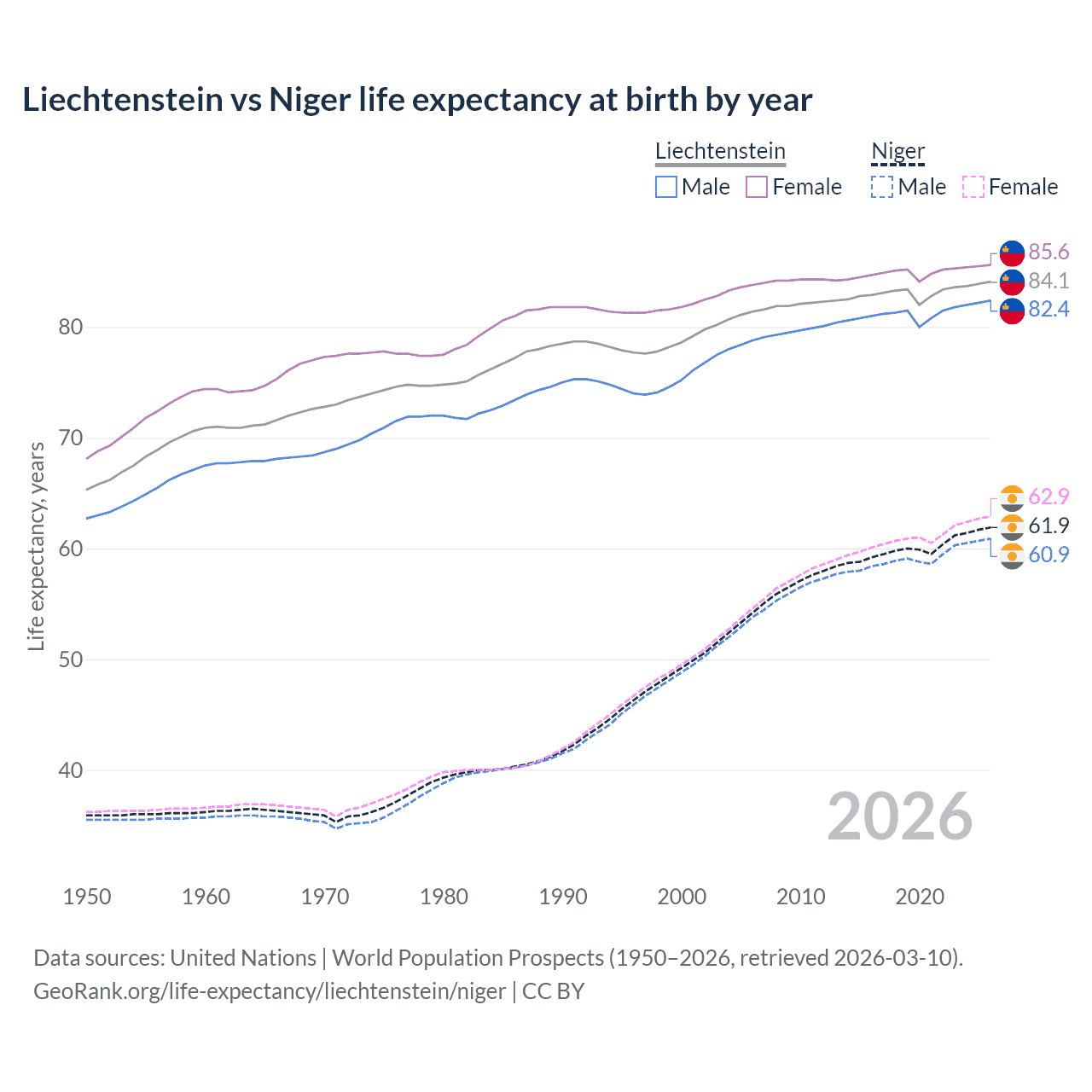 Life expectancy