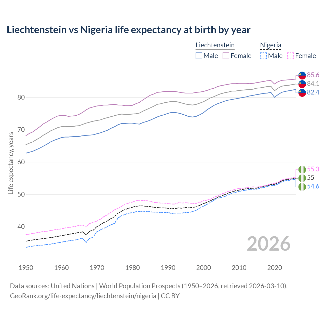 Life expectancy