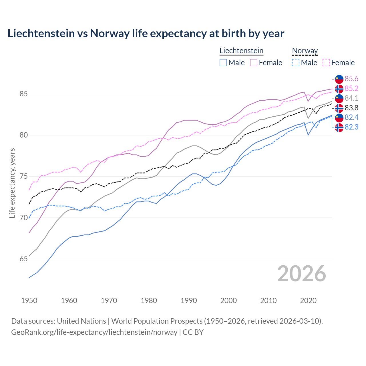 Life expectancy