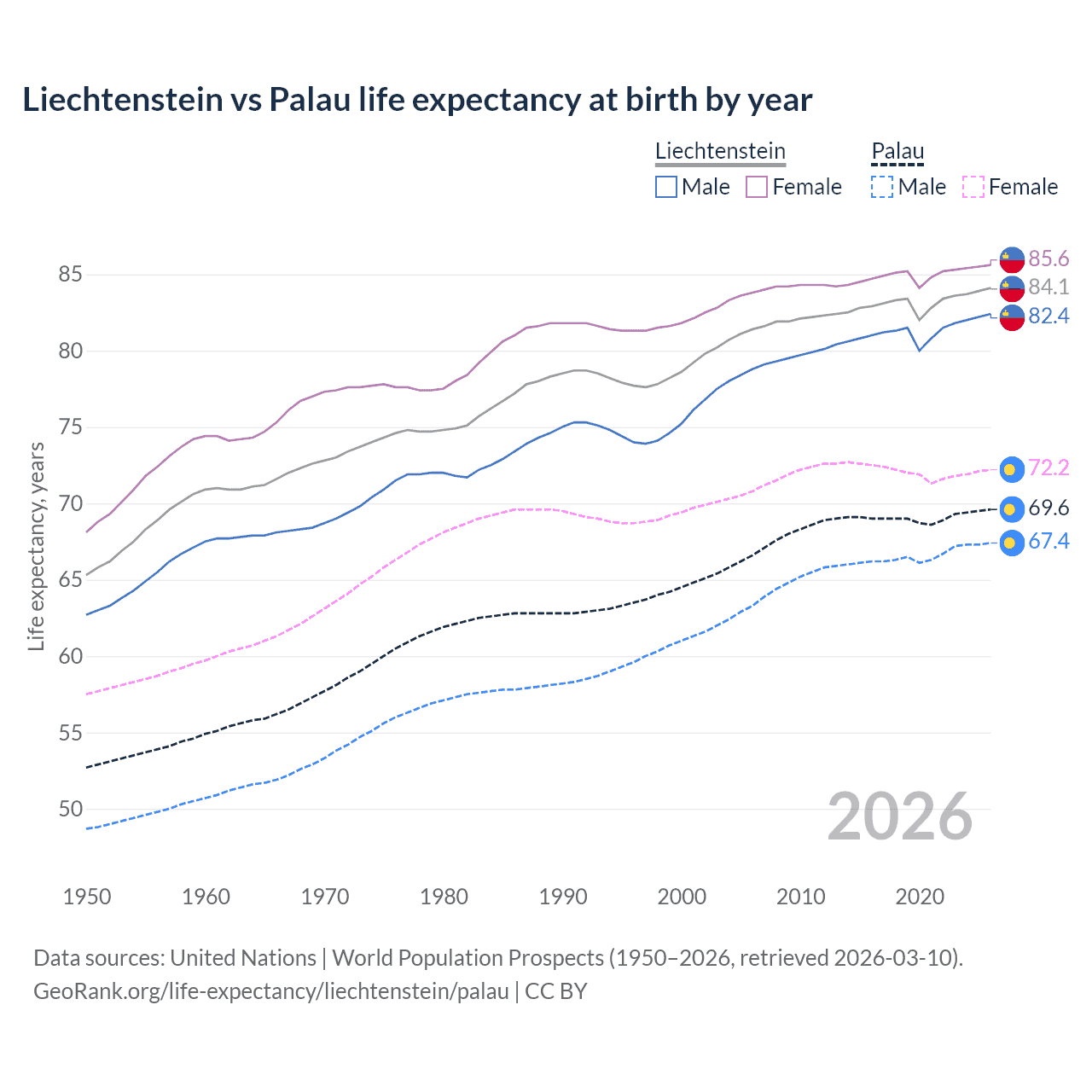 Life expectancy