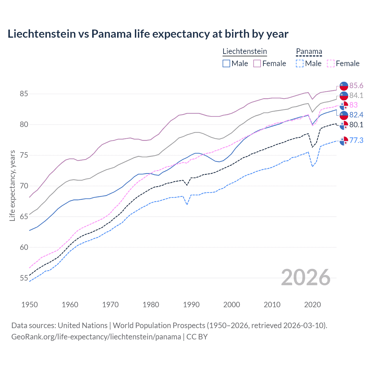 Life expectancy