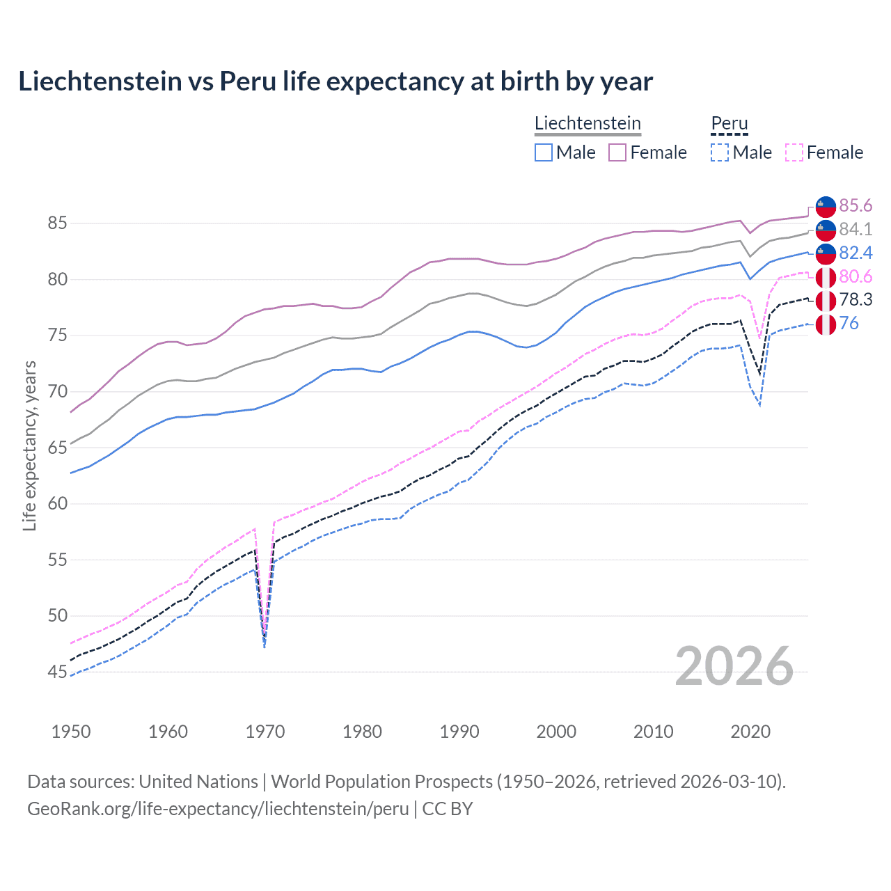 Life expectancy