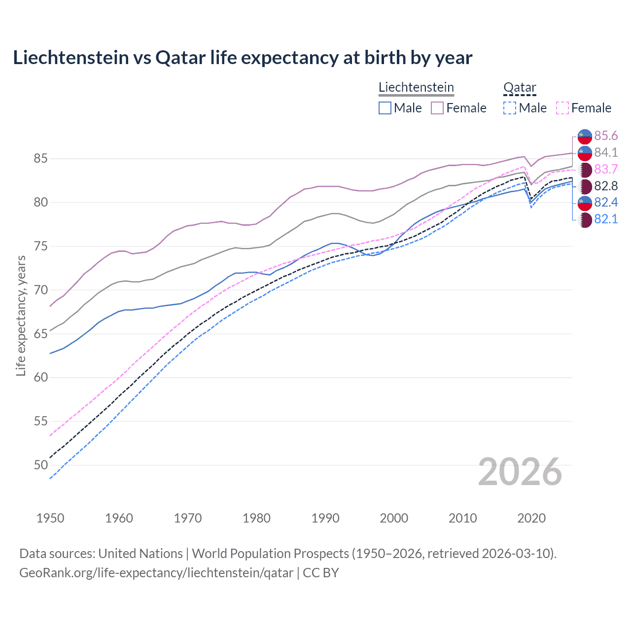 Life expectancy