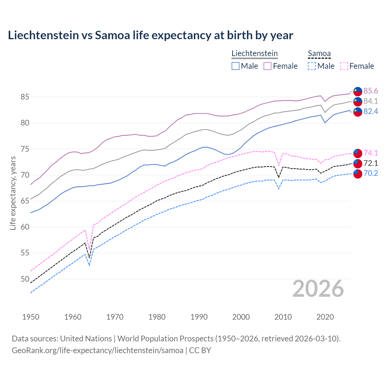 Life expectancy