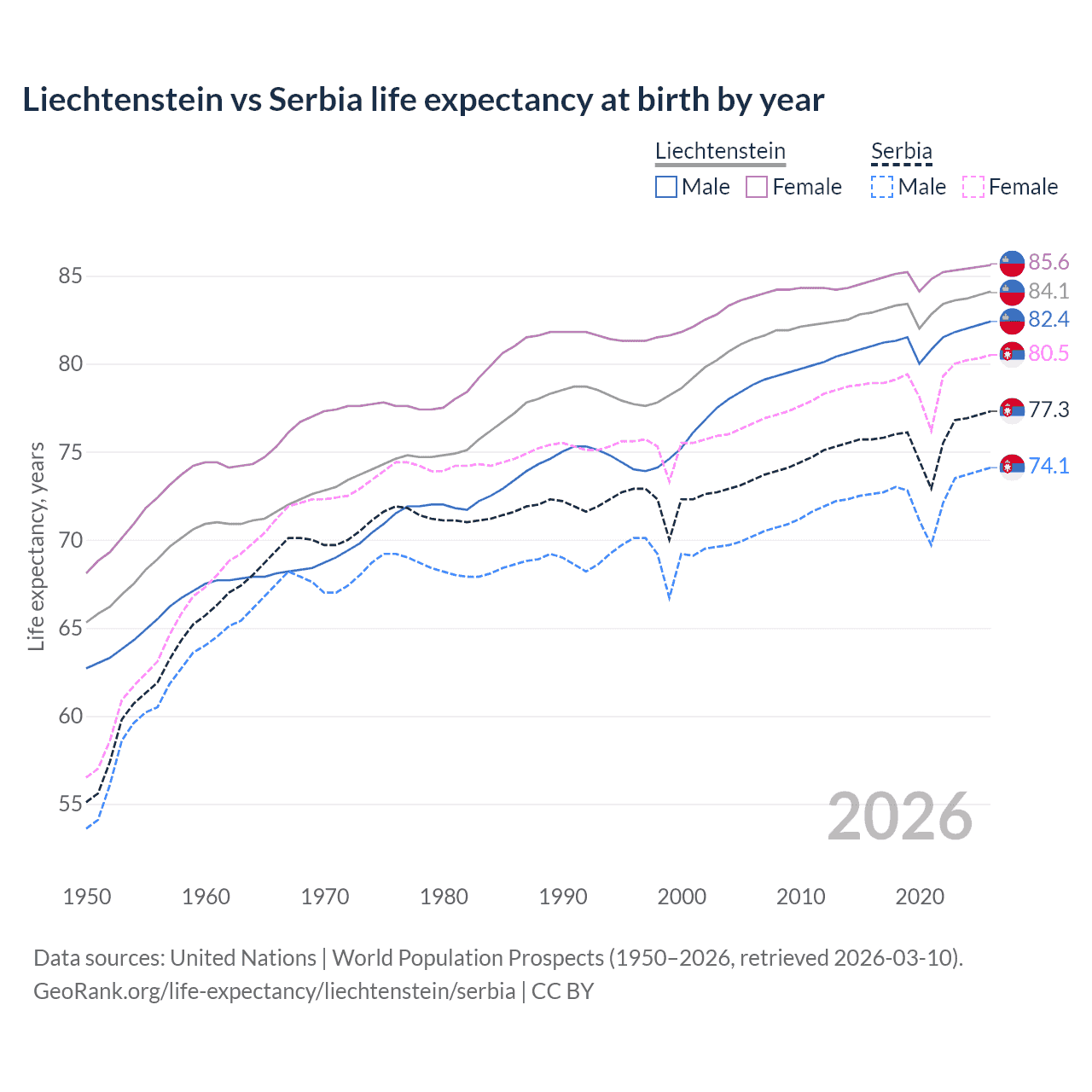 Life expectancy